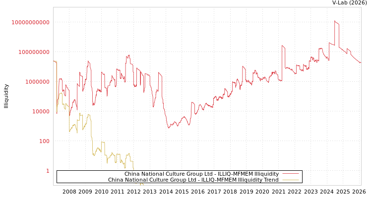 graph of China National Culture Group Ltd ILLIQ-MFMEM