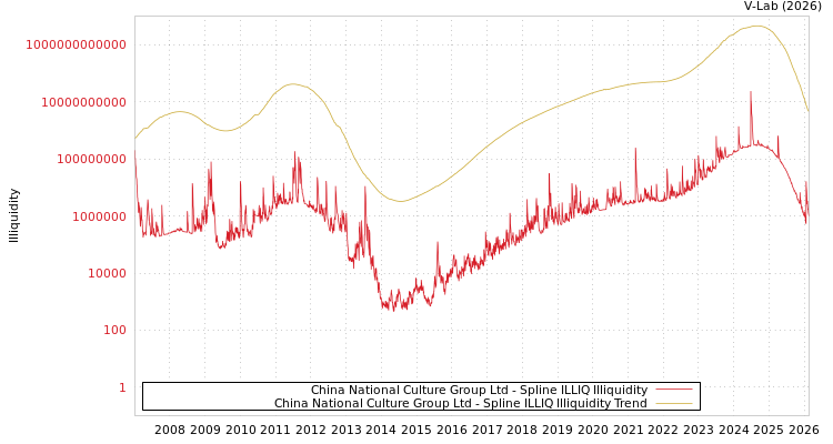 graph of China National Culture Group Ltd ILLIQ-SMEM