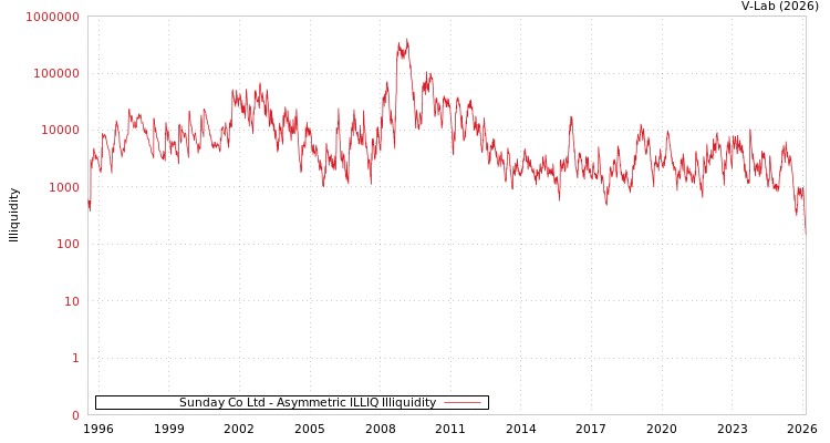graph of Sunday Co Ltd ILLIQ-AMEM