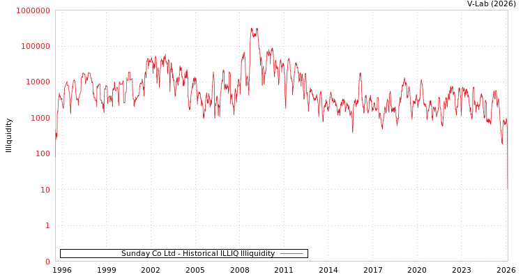 graph of Sunday Co Ltd ILLIQ-HIST
