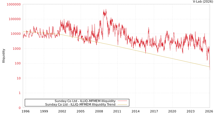 graph of Sunday Co Ltd ILLIQ-MFMEM