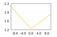 Impact of return on liquidity tomorrow
