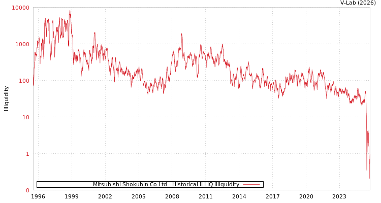 graph of Mitsubishi Shokuhin Co Ltd ILLIQ-HIST