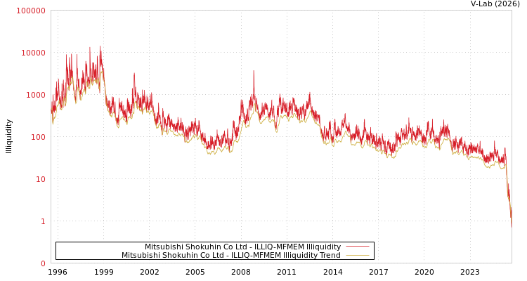 graph of Mitsubishi Shokuhin Co Ltd ILLIQ-MFMEM