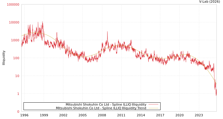 graph of Mitsubishi Shokuhin Co Ltd ILLIQ-SMEM