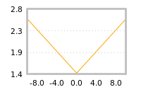 Impact of return on liquidity tomorrow