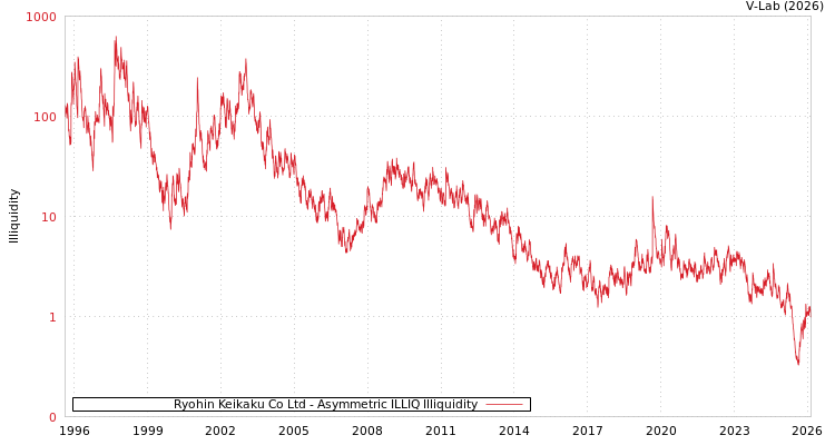 graph of Ryohin Keikaku Co Ltd ILLIQ-AMEM