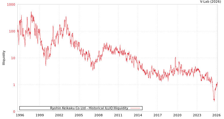 graph of Ryohin Keikaku Co Ltd ILLIQ-HIST
