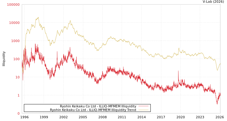 graph of Ryohin Keikaku Co Ltd ILLIQ-MFMEM