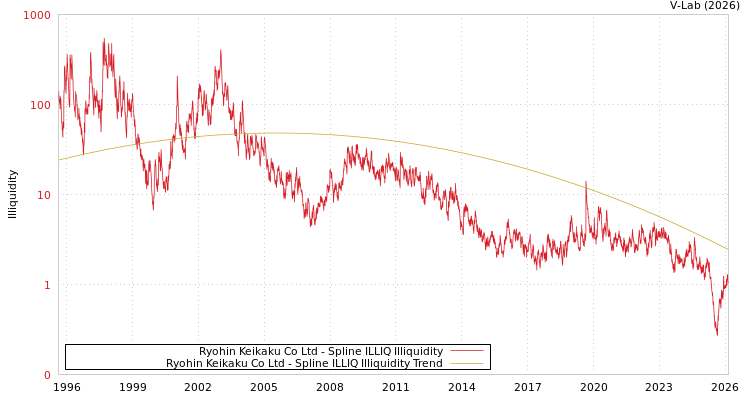 graph of Ryohin Keikaku Co Ltd ILLIQ-SMEM