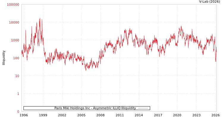 graph of Paris Miki Holdings Inc ILLIQ-AMEM