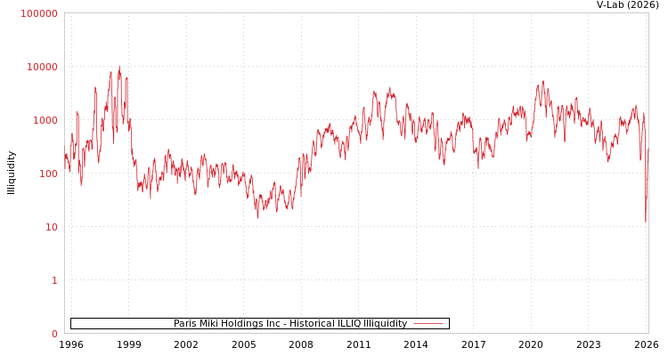 graph of Paris Miki Holdings Inc ILLIQ-HIST