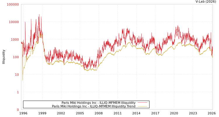 graph of Paris Miki Holdings Inc ILLIQ-MFMEM