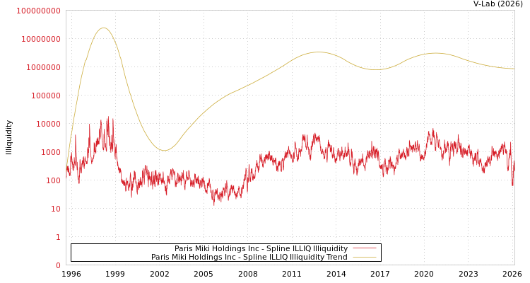 graph of Paris Miki Holdings Inc ILLIQ-SMEM