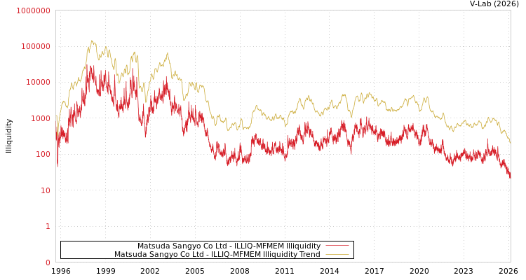 graph of Matsuda Sangyo Co Ltd ILLIQ-MFMEM
