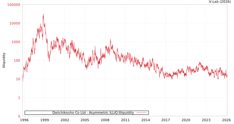 graph of Daiichikosho Co Ltd ILLIQ-AMEM