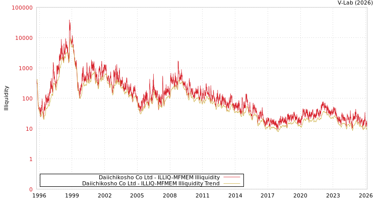 graph of Daiichikosho Co Ltd ILLIQ-MFMEM
