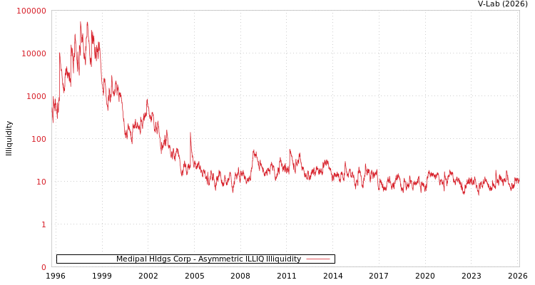 graph of Medipal Hldgs Corp ILLIQ-AMEM