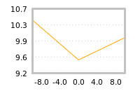 Impact of return on liquidity tomorrow