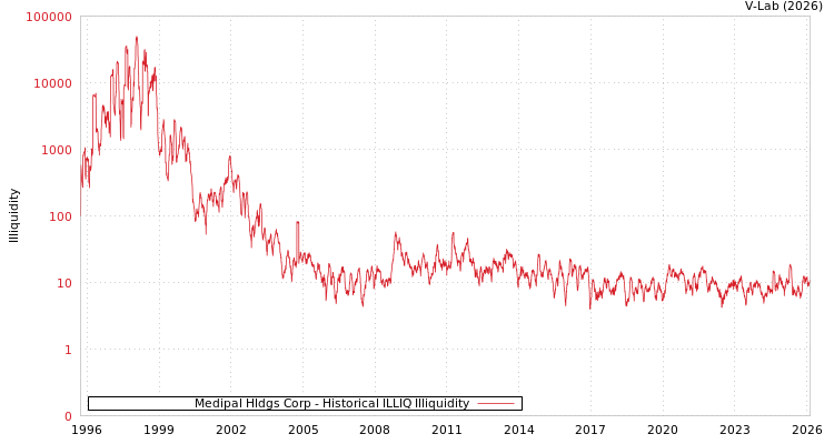 graph of Medipal Hldgs Corp ILLIQ-HIST