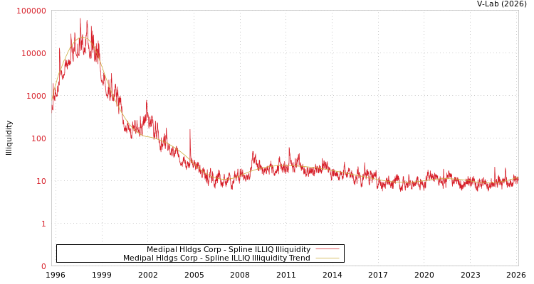 graph of Medipal Hldgs Corp ILLIQ-SMEM