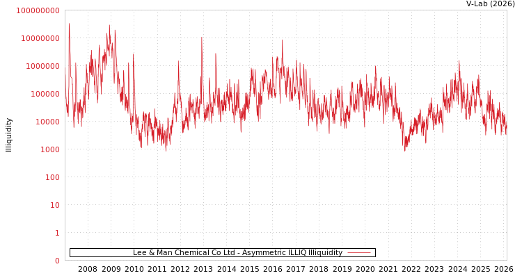 graph of Lee & Man Chemical Co Ltd ILLIQ-AMEM