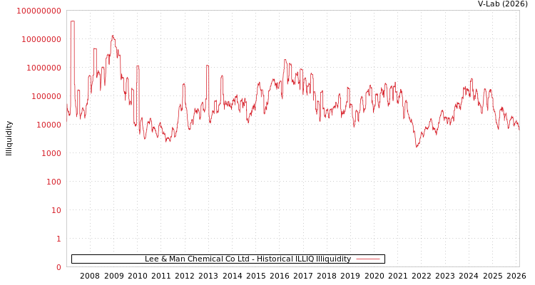 graph of Lee & Man Chemical Co Ltd ILLIQ-HIST