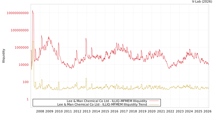graph of Lee & Man Chemical Co Ltd ILLIQ-MFMEM