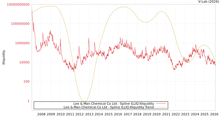 graph of Lee & Man Chemical Co Ltd ILLIQ-SMEM