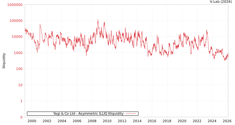graph of Yagi & Co Ltd ILLIQ-AMEM