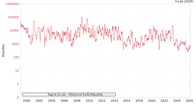 graph of Yagi & Co Ltd ILLIQ-HIST