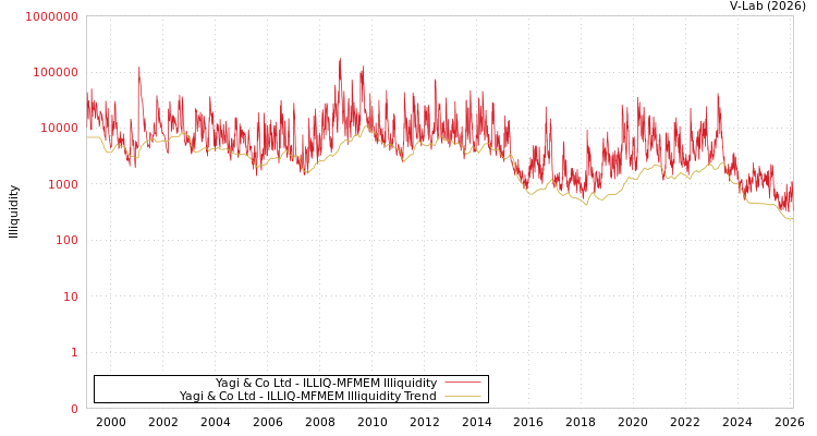 graph of Yagi & Co Ltd ILLIQ-MFMEM