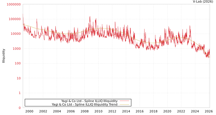 graph of Yagi & Co Ltd ILLIQ-SMEM