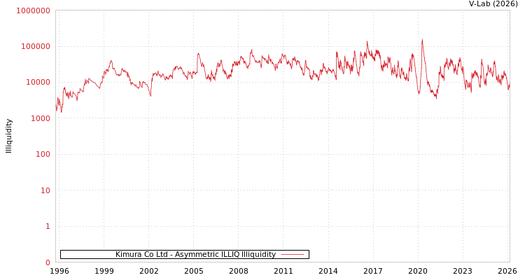 graph of Kimura Co Ltd ILLIQ-AMEM