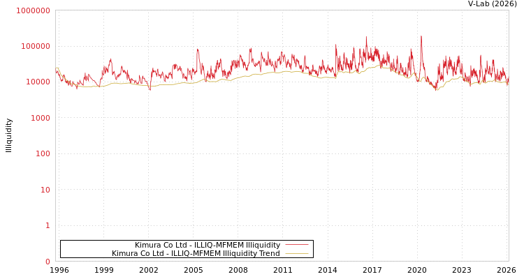 graph of Kimura Co Ltd ILLIQ-MFMEM