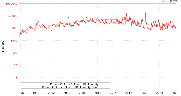 graph of Kimura Co Ltd ILLIQ-SMEM