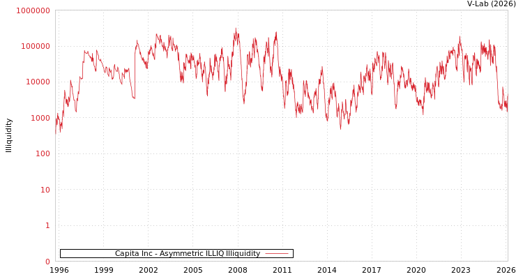graph of Capita Inc ILLIQ-AMEM