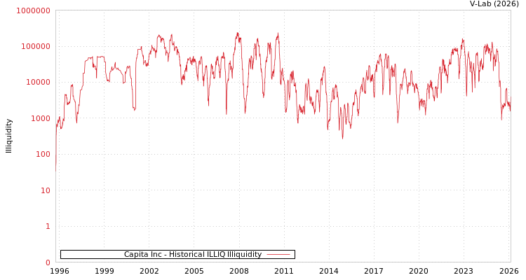 graph of Capita Inc ILLIQ-HIST