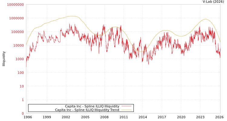graph of Capita Inc ILLIQ-SMEM