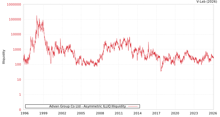 graph of Advan Group Co Ltd ILLIQ-AMEM