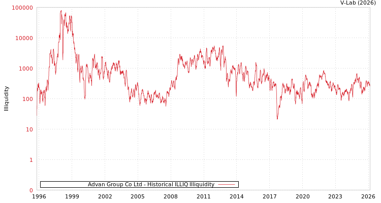 graph of Advan Group Co Ltd ILLIQ-HIST