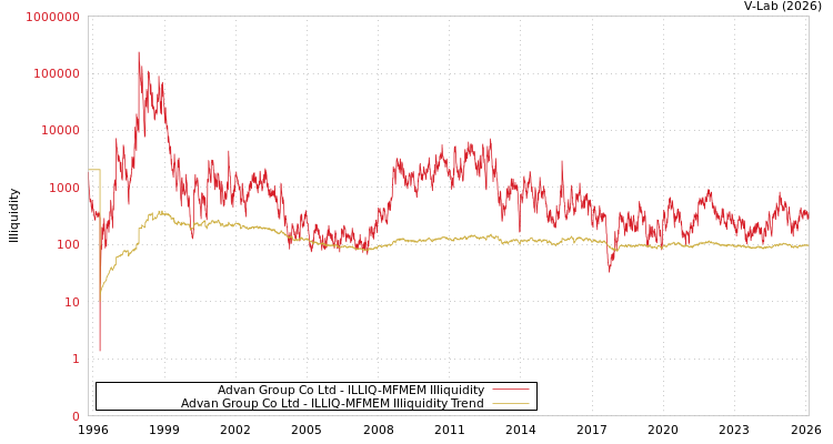 graph of Advan Group Co Ltd ILLIQ-MFMEM