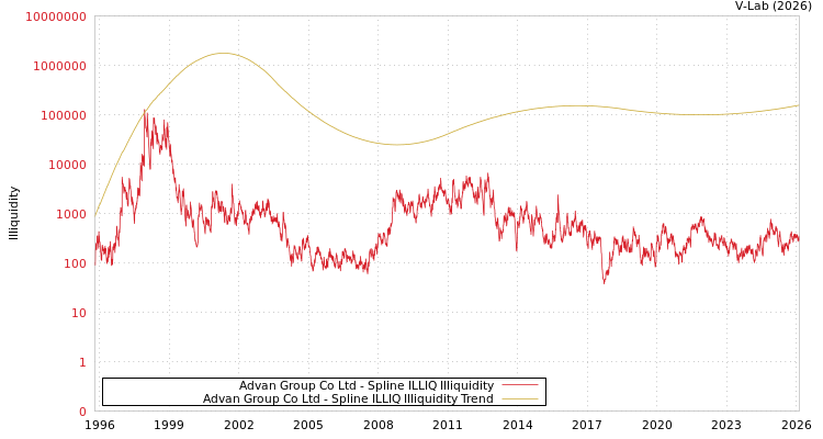 graph of Advan Group Co Ltd ILLIQ-SMEM