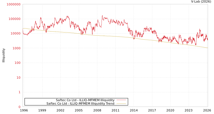 graph of Saftec Co Ltd ILLIQ-MFMEM