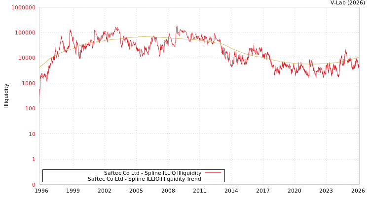 graph of Saftec Co Ltd ILLIQ-SMEM