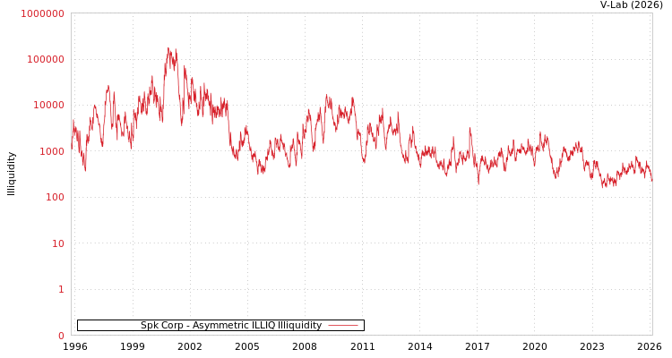 graph of Spk Corp ILLIQ-AMEM