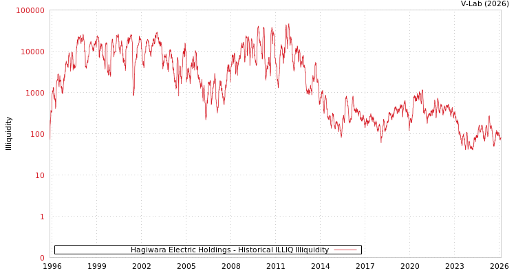 graph of Hagiwara Electric Holdings ILLIQ-HIST