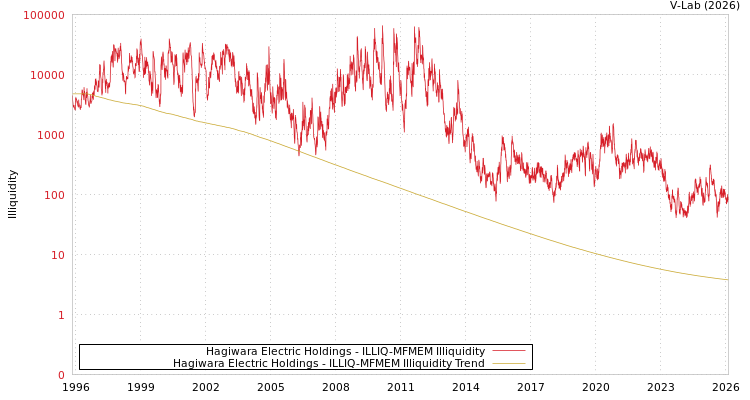graph of Hagiwara Electric Holdings ILLIQ-MFMEM