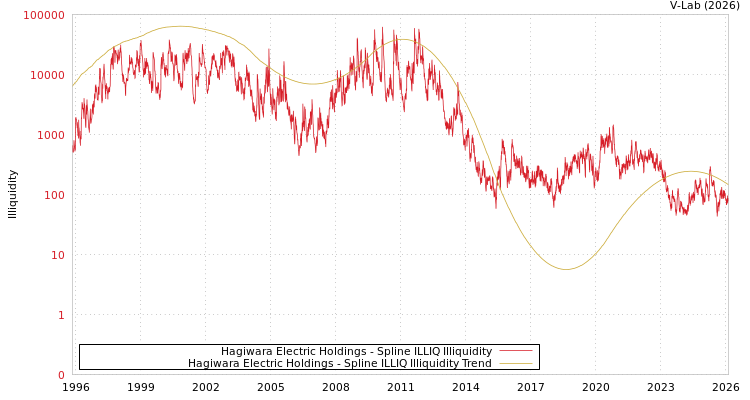 graph of Hagiwara Electric Holdings ILLIQ-SMEM