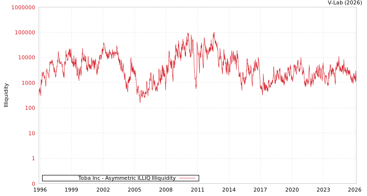 graph of Toba Inc ILLIQ-AMEM
